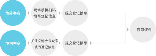 現場(chǎng)辦證
